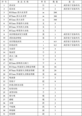 井上、下消防材料库明细